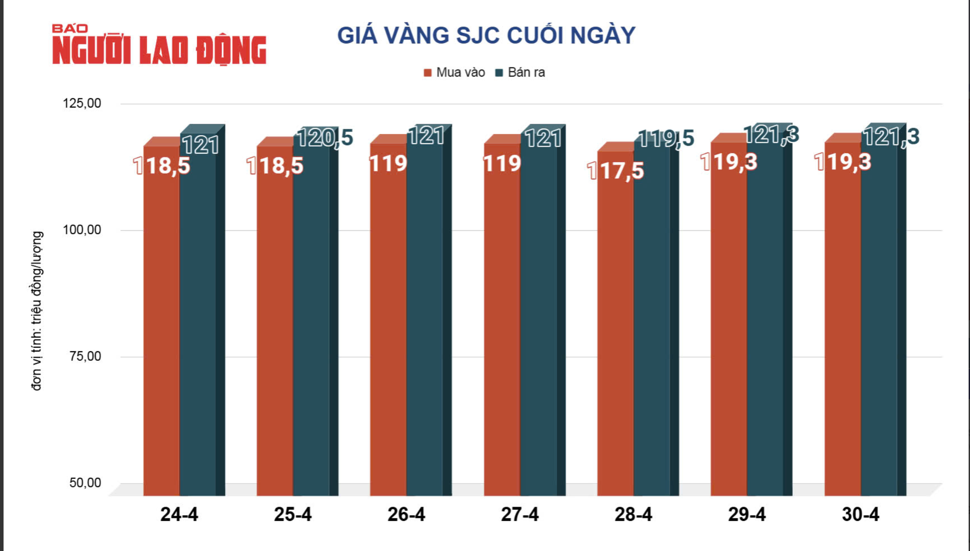 Sáng 1/5, giá vàng miếng SJC rớt cả triệu đồng/lượng- Ảnh 2. Sáng 1/5, giá vàng miếng SJC rớt cả triệu đồng/lượng- Ảnh 2.