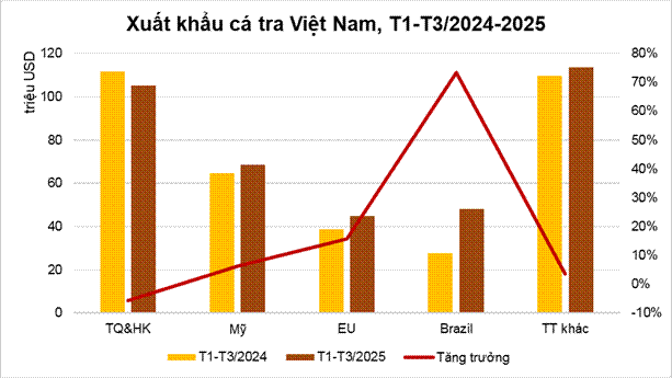 Nước nào tiêu thụ cá tra Việt Nam lớn nhất thế giới?- Ảnh 1. Nước nào tiêu thụ cá tra Việt Nam lớn nhất thế giới?- Ảnh 1.