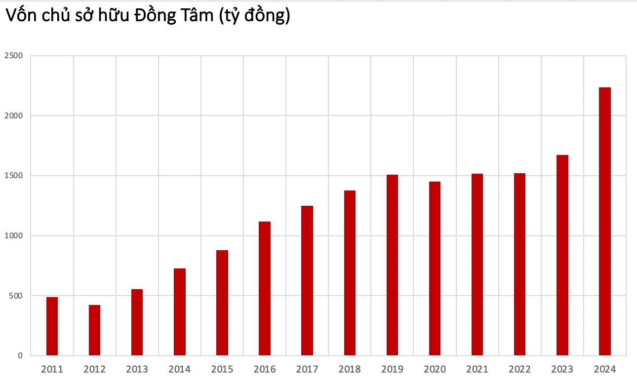 ‘Bầu’ Thắng: 19 tuổi thay cha làm lại cơ ngơi Đồng Tâm, từ xưởng nhỏ thành hệ sinh thái 8.500 tỷ, từ chối hàng chục NĐT nước ngoài vì muốn bảo tồn thương hiệu Việt- Ảnh 5. ‘Bầu’ Thắng: 19 tuổi thay cha làm lại cơ ngơi Đồng Tâm, từ xưởng nhỏ thành hệ sinh thái 8.500 tỷ, từ chối hàng chục NĐT nước ngoài vì muốn bảo tồn thương hiệu Việt- Ảnh 5.