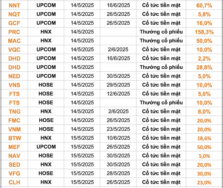 Lịch chốt quyền cổ tức 12/5-16/5: Cổ tức tiền mặt cao nhất hơn 60%, cổ đông một doanh nghiệp lớn sắp nhận hơn 4.000 tỷ đồng- Ảnh 2. Lịch chốt quyền cổ tức 12/5-16/5: Cổ tức tiền mặt cao nhất hơn 60%, cổ đông một doanh nghiệp lớn sắp nhận hơn 4.000 tỷ đồng- Ảnh 2.