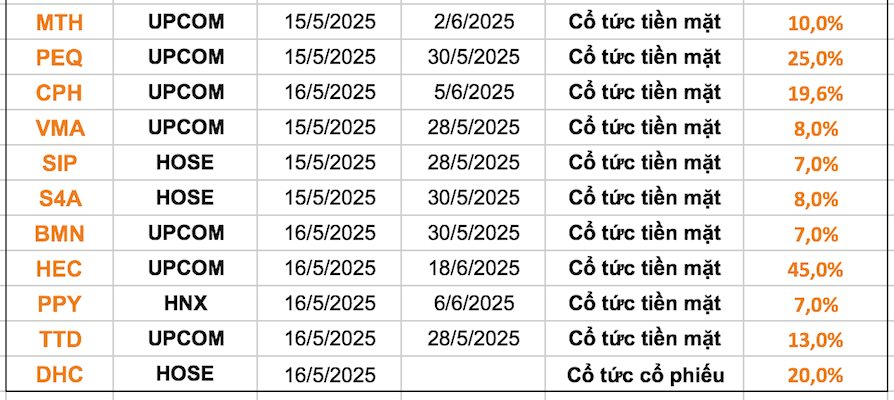Lịch chốt quyền cổ tức 12/5-16/5: Cổ tức tiền mặt cao nhất hơn 60%, cổ đông một doanh nghiệp lớn sắp nhận hơn 4.000 tỷ đồng- Ảnh 3. Lịch chốt quyền cổ tức 12/5-16/5: Cổ tức tiền mặt cao nhất hơn 60%, cổ đông một doanh nghiệp lớn sắp nhận hơn 4.000 tỷ đồng- Ảnh 3.