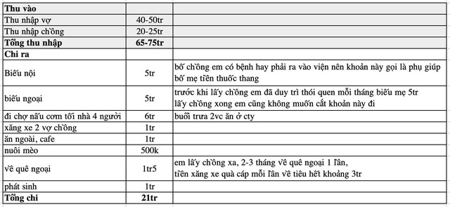 Vợ chồng Hà Nội thu nhập 75 triệu vẫn dư 55 triệu/tháng, còn biếu được nội ngoại nhưng lại lên mạng hỏi câu này- Ảnh 1. Vợ chồng Hà Nội thu nhập 75 triệu vẫn dư 55 triệu/tháng, còn biếu được nội ngoại nhưng lại lên mạng hỏi câu này- Ảnh 1.