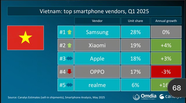 Apple bị một hãng điện thoại Trung Quốc vượt mặt về thị phần tại Việt Nam- Ảnh 1. Apple bị một hãng điện thoại Trung Quốc vượt mặt về thị phần tại Việt Nam- Ảnh 1.