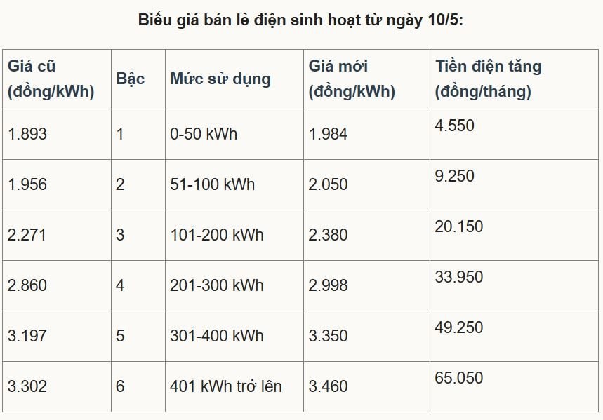 EVN lý giải gì về việc giá điện tăng 4,8% lên hơn 2.200 đồng một kWh?- Ảnh 1. EVN lý giải gì về việc giá điện tăng 4,8% lên hơn 2.200 đồng một kWh?- Ảnh 1.