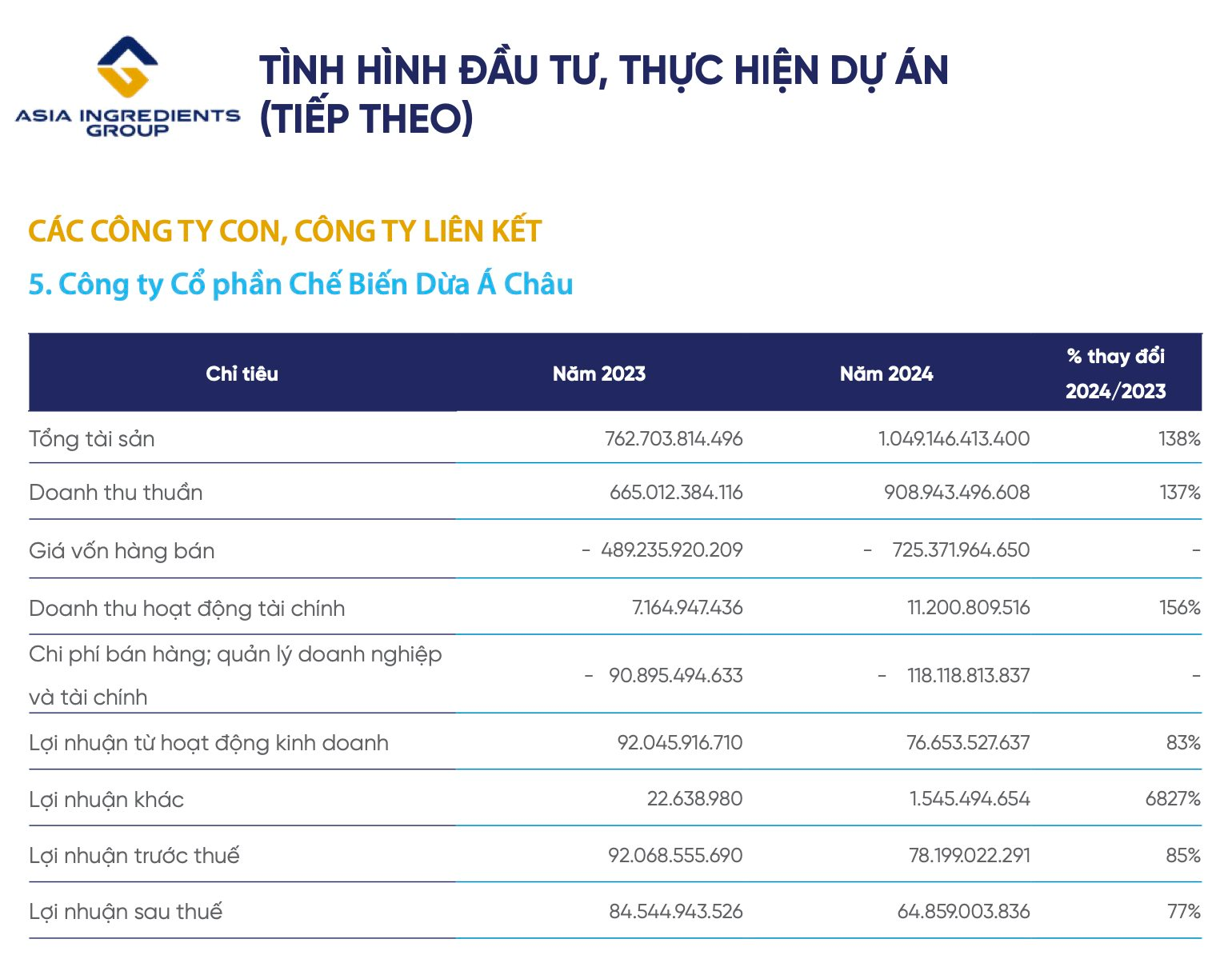 Giá dừa tăng nhanh như giá vàng, ‘đại gia’ dừa doanh thu gần nghìn tỷ báo lãi giảm 23%- Ảnh 1. Giá dừa tăng nhanh như giá vàng, ‘đại gia’ dừa doanh thu gần nghìn tỷ báo lãi giảm 23%- Ảnh 1.