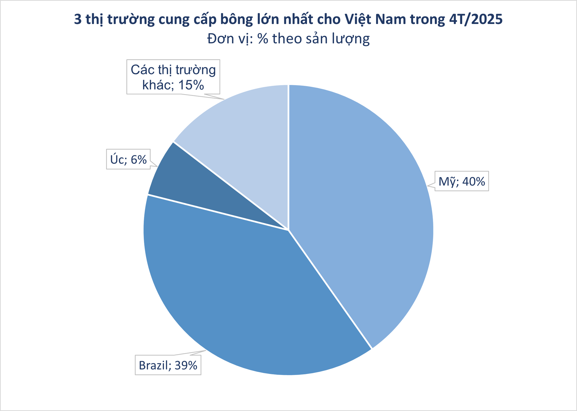 Hàng trăm nghìn tấn 'vàng trắng' từ Mỹ đổ bộ Việt Nam với giá cực rẻ: Thuế nhập khẩu 5%, nước ta tiêu thụ 1,5 triệu tấn/năm- Ảnh 1. Hàng trăm nghìn tấn 'vàng trắng' từ Mỹ đổ bộ Việt Nam với giá cực rẻ: Thuế nhập khẩu 5%, nước ta tiêu thụ 1,5 triệu tấn/năm- Ảnh 1.