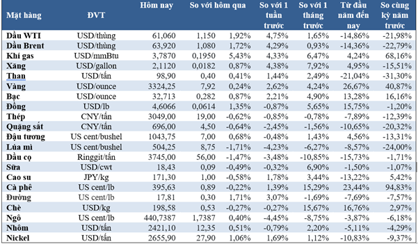 Thị trường ngày 10/5: Giá đồng loạt tăng trước thềm cuộc họp Trung-Mỹ- Ảnh 2. Thị trường ngày 10/5: Giá đồng loạt tăng trước thềm cuộc họp Trung-Mỹ- Ảnh 2.