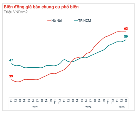 Chủ chung cư chấp nhận giảm 100-200 triệu đồng để bán nhanh, thị trường thứ cấp chịu sức ép về thanh khoản- Ảnh 2. Chủ chung cư chấp nhận giảm 100-200 triệu đồng để bán nhanh, thị trường thứ cấp chịu sức ép về thanh khoản- Ảnh 2.