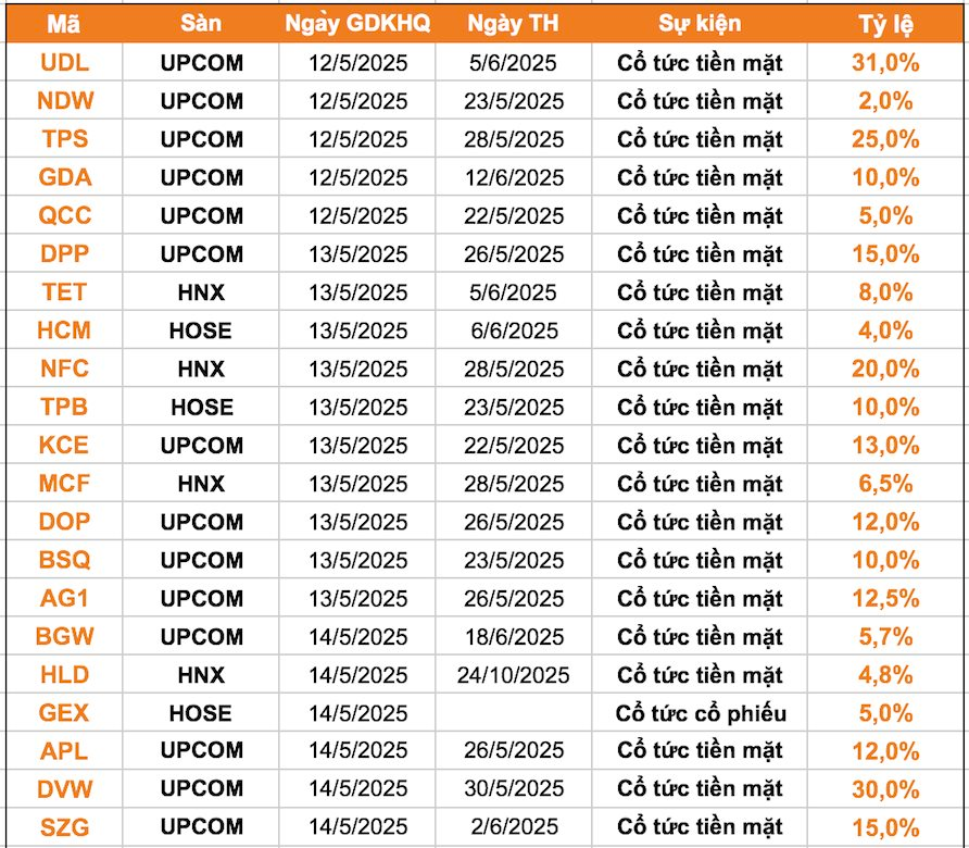 Lịch chốt quyền cổ tức 12/5-16/5: Cổ tức tiền mặt cao nhất hơn 60%, cổ đông một doanh nghiệp lớn sắp nhận hơn 4.000 tỷ đồng- Ảnh 1. Lịch chốt quyền cổ tức 12/5-16/5: Cổ tức tiền mặt cao nhất hơn 60%, cổ đông một doanh nghiệp lớn sắp nhận hơn 4.000 tỷ đồng- Ảnh 1.