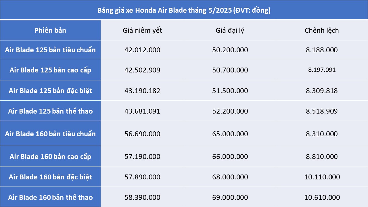 "Xe ga quốc dân" của Honda bất ngờ chênh giá kỷ lục, cao nhất gần 11 triệu đồng- Ảnh 1. "Xe ga quốc dân" của Honda bất ngờ chênh giá kỷ lục, cao nhất gần 11 triệu đồng- Ảnh 1.
