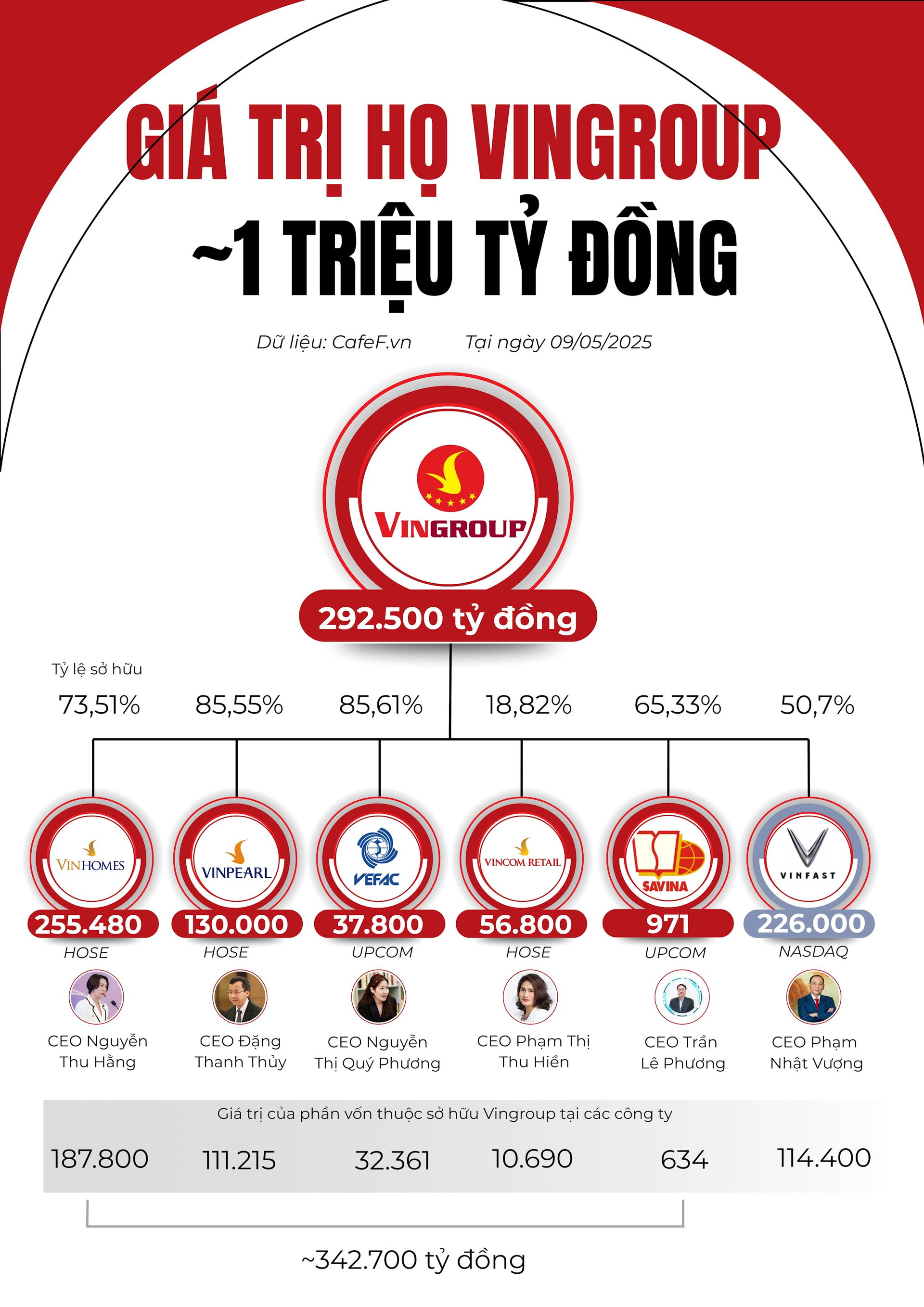 Tổng giá trị họ Vingroup lên gần 1 triệu tỷ đồng khi tỷ phú Phạm Nhật Vượng đưa 'bom tấn' tỷ đô thứ 5 lên sàn chứng khoán- Ảnh 1.