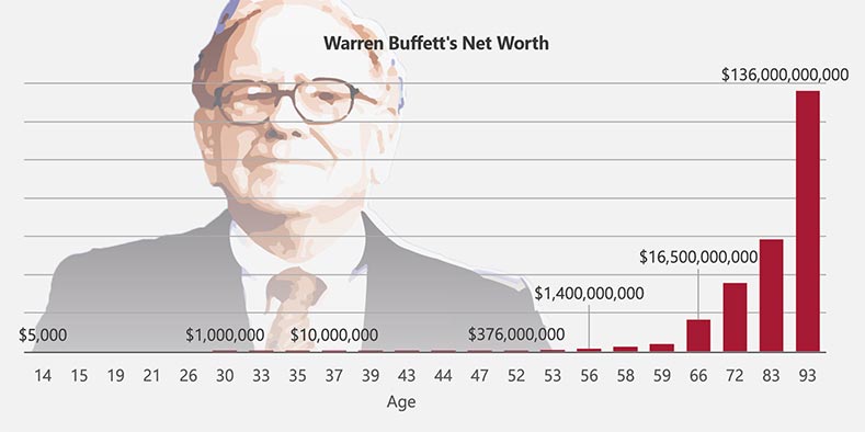 Chuyên gia tài chính: Người trẻ cứ muốn nghỉ hưu sớm nhưng hãy nhìn Warren Buffett mà xem, ông ấy chỉ thực sự giàu khi đến tuổi trung niên- Ảnh 1. Chuyên gia tài chính: Người trẻ cứ muốn nghỉ hưu sớm nhưng hãy nhìn Warren Buffett mà xem, ông ấy chỉ thực sự giàu khi đến tuổi trung niên- Ảnh 1.