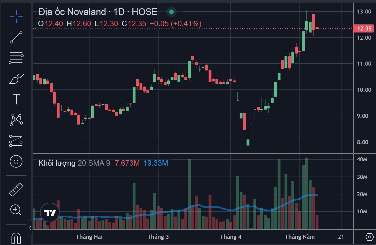 Novaland tăng hơn 50%, nhóm cổ đông lớn muốn bán 18,7 triệu cổ phiếu, khẳng định "không có bất kỳ cuộc tháo chạy nào"- Ảnh 3. Novaland tăng hơn 50%, nhóm cổ đông lớn muốn bán 18,7 triệu cổ phiếu, khẳng định "không có bất kỳ cuộc tháo chạy nào"- Ảnh 3.