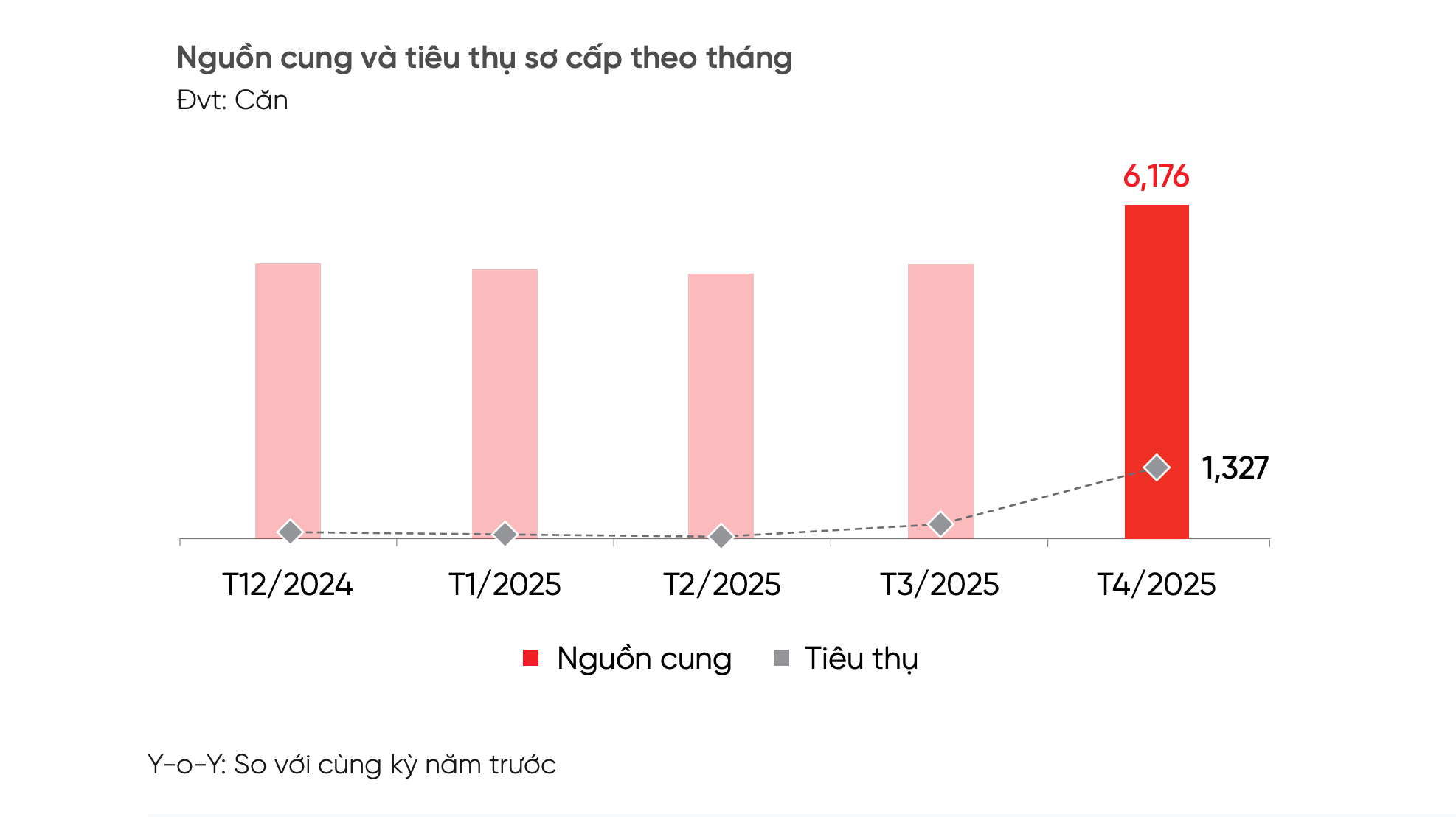 Trong vòng 1 tháng, khu vực này chiếm đến 96% lượng tiêu thụ sơ cấp, liên tục “vượt mặt” Tp.HCM về nguồn cung nhà phố - biệt thự- Ảnh 1. Trong vòng 1 tháng, khu vực này chiếm đến 96% lượng tiêu thụ sơ cấp, liên tục “vượt mặt” Tp.HCM về nguồn cung nhà phố - biệt thự- Ảnh 1.