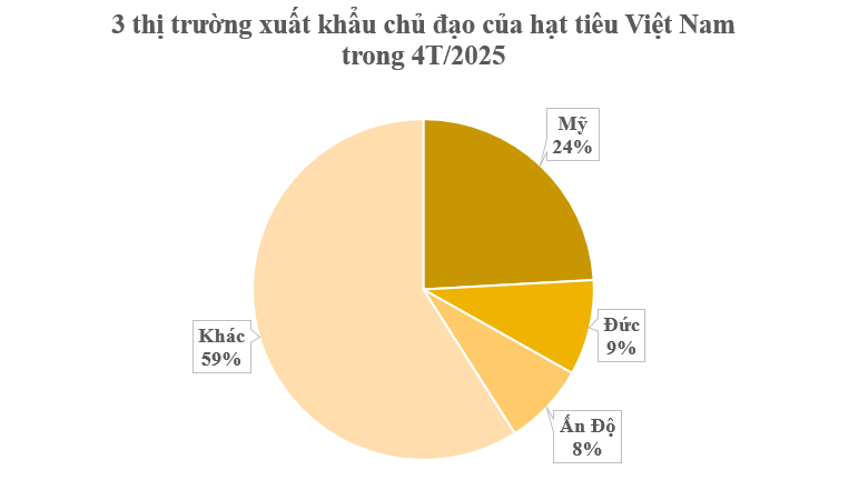Mỹ bất ngờ săn lùng một 'mỏ vàng' đắt đỏ của Việt Nam: Nước ta xuất khẩu bằng cả thế giới cộng lại, thu về nửa tỷ USD kể từ đầu năm- Ảnh 2. Mỹ bất ngờ săn lùng một 'mỏ vàng' đắt đỏ của Việt Nam: Nước ta xuất khẩu bằng cả thế giới cộng lại, thu về nửa tỷ USD kể từ đầu năm- Ảnh 2.