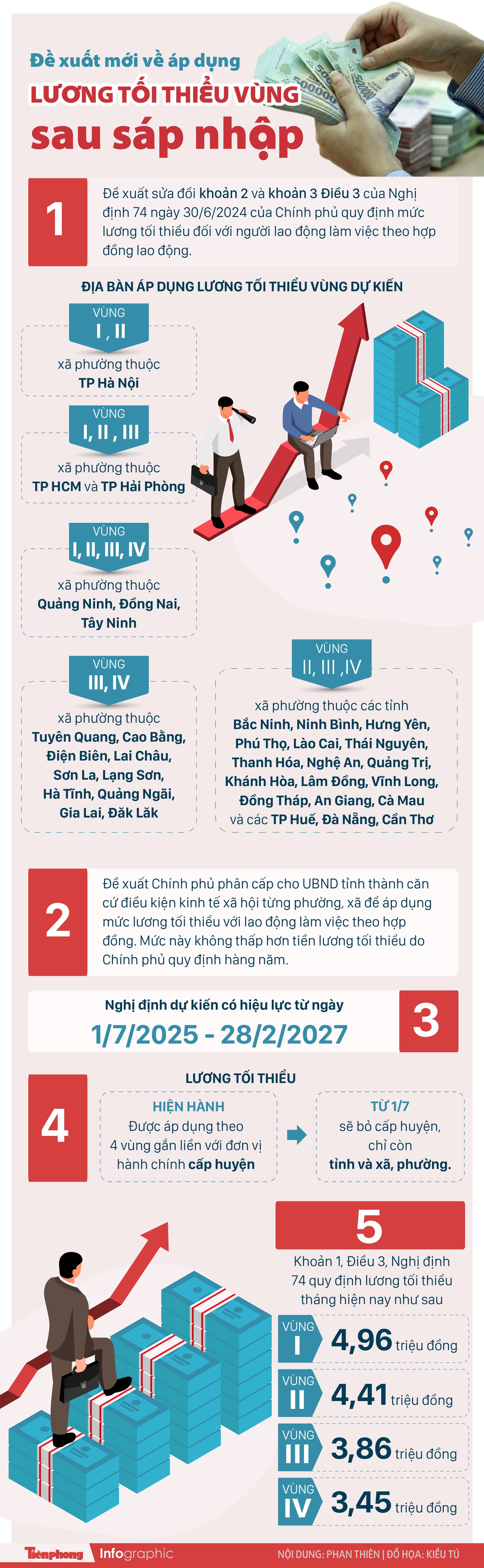 Đề xuất mới về lương tối thiểu vùng sau sáp nhập tỉnh thành- Ảnh 1. Đề xuất mới về lương tối thiểu vùng sau sáp nhập tỉnh thành- Ảnh 1.