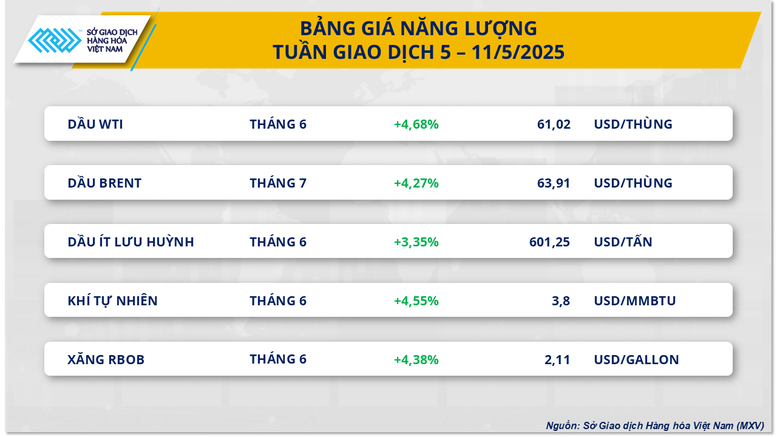 Trước thời điểm đàm phán thuế quan, sắc xanh áp đảo trên thị trường hàng hóa thế giới- Ảnh 2. Trước thời điểm đàm phán thuế quan, sắc xanh áp đảo trên thị trường hàng hóa thế giới- Ảnh 2.