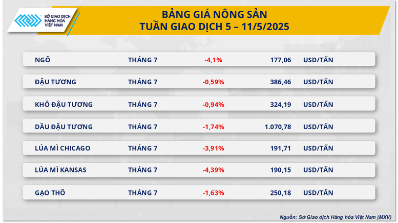 Trước thời điểm đàm phán thuế quan, sắc xanh áp đảo trên thị trường hàng hóa thế giới- Ảnh 3. Trước thời điểm đàm phán thuế quan, sắc xanh áp đảo trên thị trường hàng hóa thế giới- Ảnh 3.
