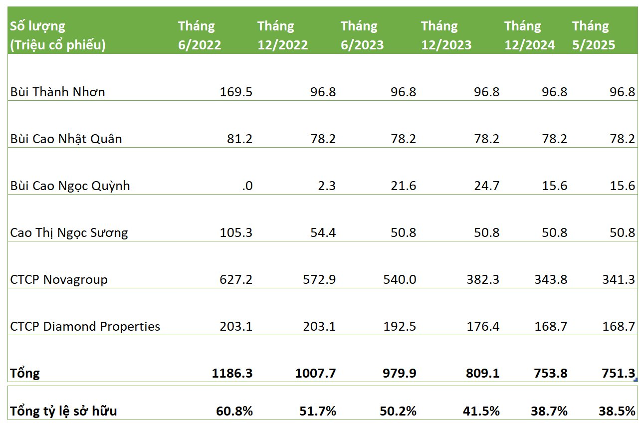 Novaland tăng hơn 50%, nhóm cổ đông lớn muốn bán 18,7 triệu cổ phiếu, khẳng định "không có bất kỳ cuộc tháo chạy nào"- Ảnh 2. Novaland tăng hơn 50%, nhóm cổ đông lớn muốn bán 18,7 triệu cổ phiếu, khẳng định "không có bất kỳ cuộc tháo chạy nào"- Ảnh 2.