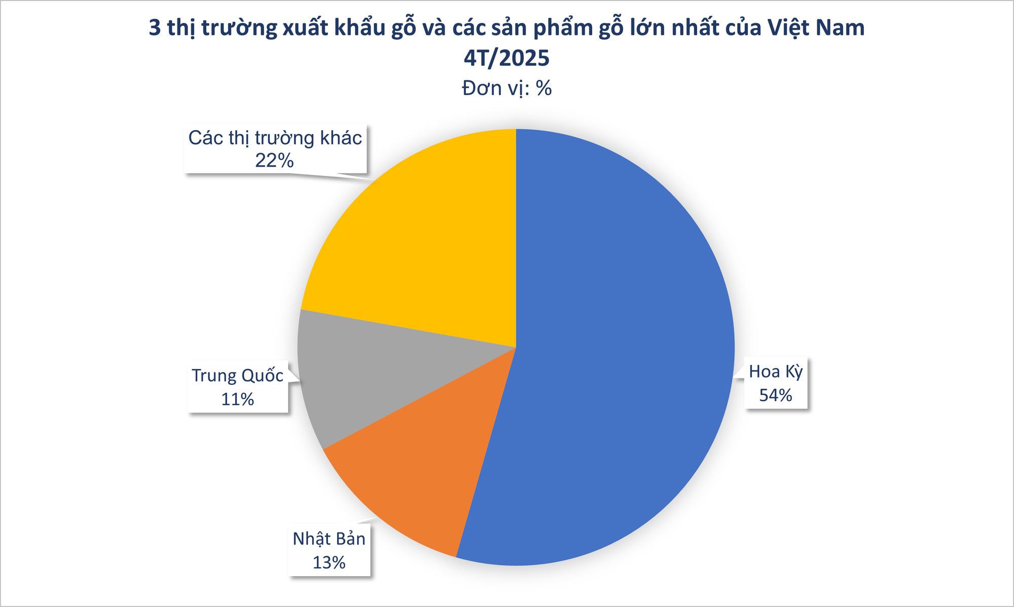 Mỹ vừa đổ gần 2 tỷ USD săn 'báu vật' của Việt Nam: thuế nhập khẩu 0%, Việt Nam là đối tác lớn nhất của Mỹ ở mặt hàng này- Ảnh 1. Mỹ vừa đổ gần 2 tỷ USD săn 'báu vật' của Việt Nam: thuế nhập khẩu 0%, Việt Nam là đối tác lớn nhất của Mỹ ở mặt hàng này- Ảnh 1.