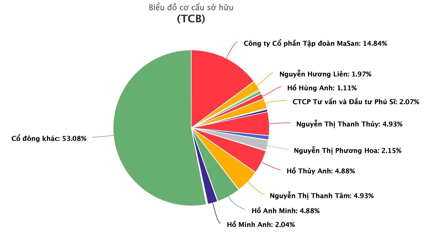 Techcombank lập kỷ lục mới sau khi ông Hồ Hùng Anh nói về mục tiêu vốn hoá 20 tỷ USD- Ảnh 2. Techcombank lập kỷ lục mới sau khi ông Hồ Hùng Anh nói về mục tiêu vốn hoá 20 tỷ USD- Ảnh 2.