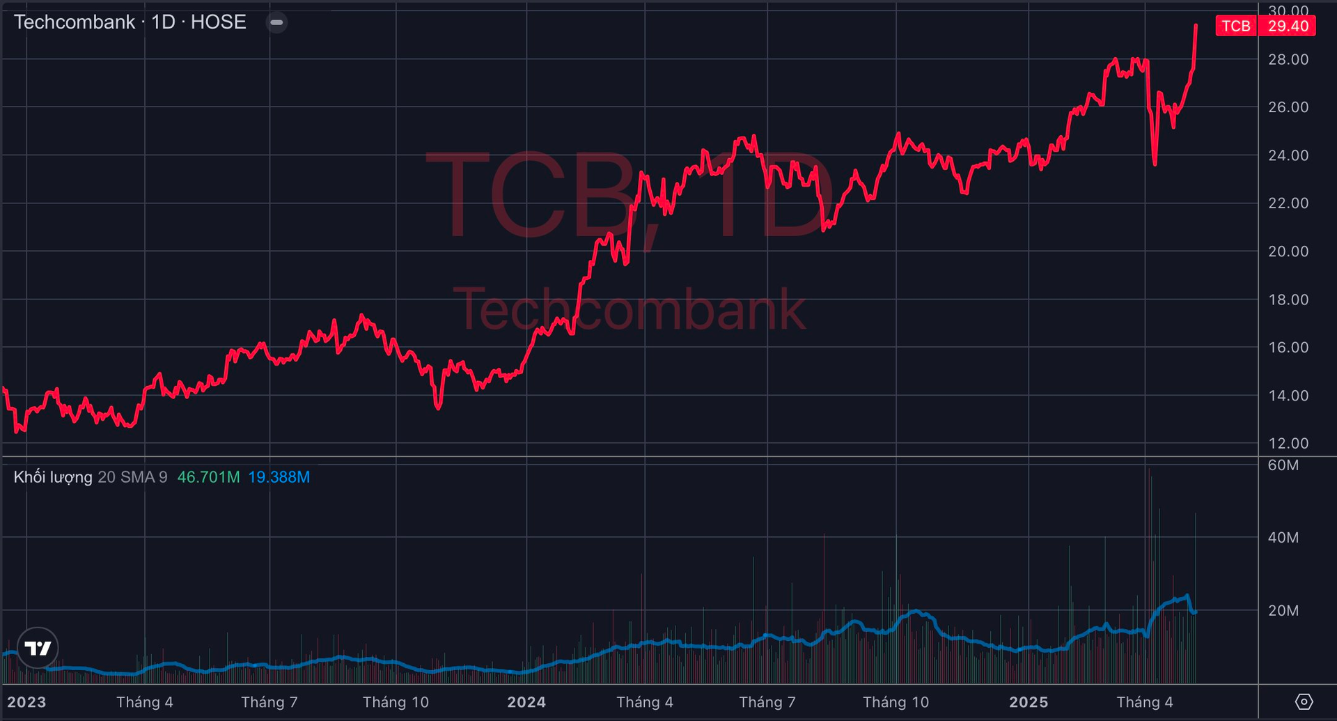 Techcombank lập kỷ lục mới sau khi ông Hồ Hùng Anh nói về mục tiêu vốn hoá 20 tỷ USD- Ảnh 1. Techcombank lập kỷ lục mới sau khi ông Hồ Hùng Anh nói về mục tiêu vốn hoá 20 tỷ USD- Ảnh 1.