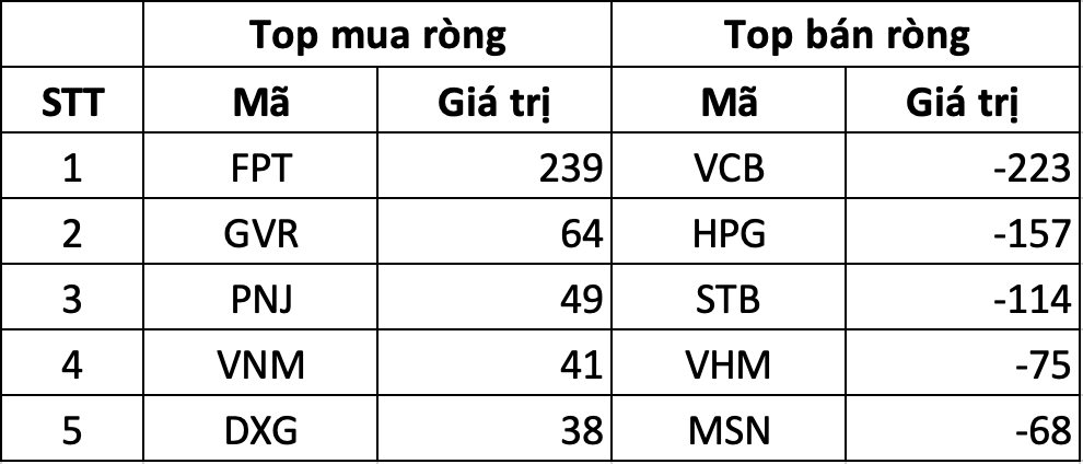 Khối ngoại đứng ngoài cuộc vui: Bán ròng gần 300 tỷ, “xả” một loạt Bluechips- Ảnh 1. Khối ngoại đứng ngoài cuộc vui: Bán ròng gần 300 tỷ, “xả” một loạt Bluechips- Ảnh 1.