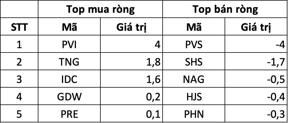 Khối ngoại đứng ngoài cuộc vui: Bán ròng gần 300 tỷ, “xả” một loạt Bluechips- Ảnh 2. Khối ngoại đứng ngoài cuộc vui: Bán ròng gần 300 tỷ, “xả” một loạt Bluechips- Ảnh 2.