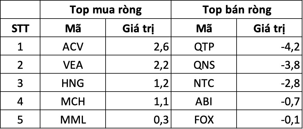 Khối ngoại đứng ngoài cuộc vui: Bán ròng gần 300 tỷ, “xả” một loạt Bluechips- Ảnh 3. Khối ngoại đứng ngoài cuộc vui: Bán ròng gần 300 tỷ, “xả” một loạt Bluechips- Ảnh 3.