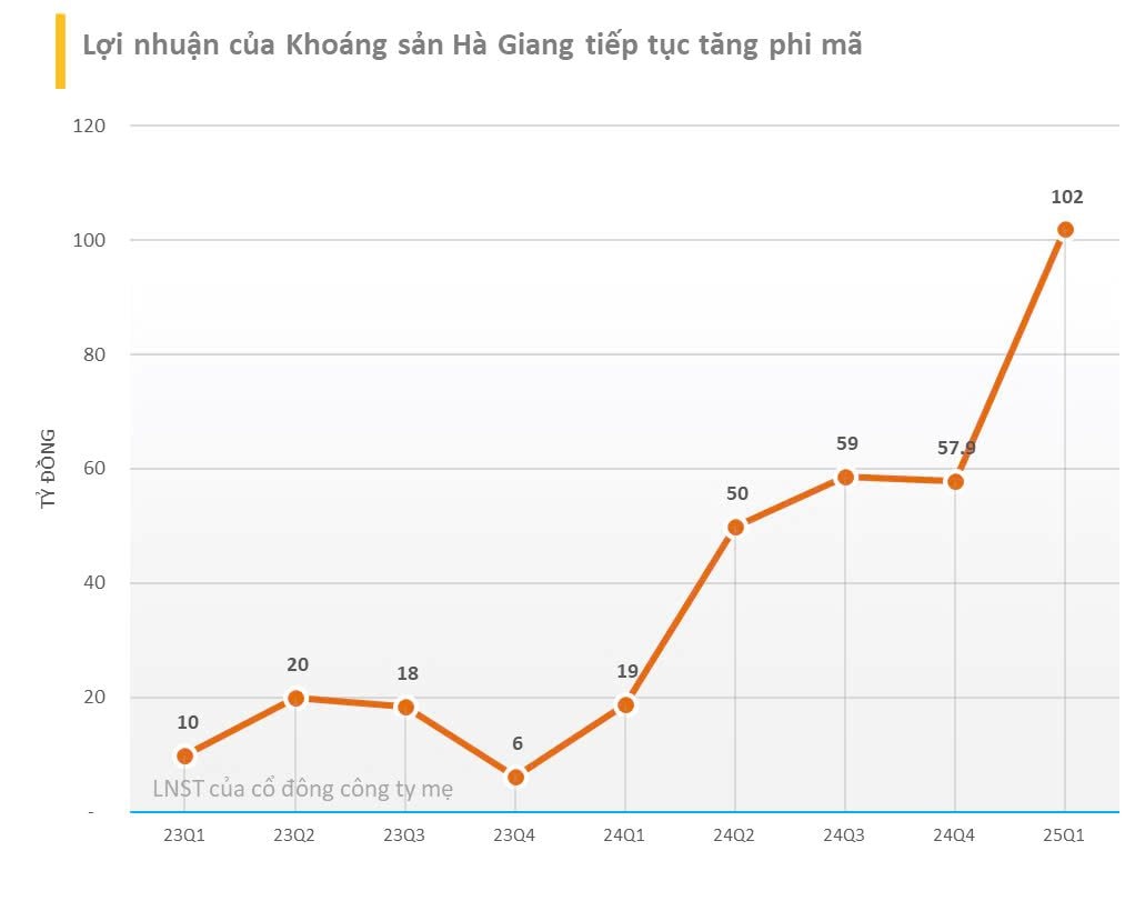 Vừa báo lãi quý 1 tăng 444%, doanh nghiệp Việt nắm loại khoáng sản được cả thế giới “săn lùng” chuẩn bị lăn chốt trả cổ tức kỷ lục 8.800 đồng/cp- Ảnh 1. Vừa báo lãi quý 1 tăng 444%, doanh nghiệp Việt nắm loại khoáng sản được cả thế giới “săn lùng” chuẩn bị lăn chốt trả cổ tức kỷ lục 8.800 đồng/cp- Ảnh 1.