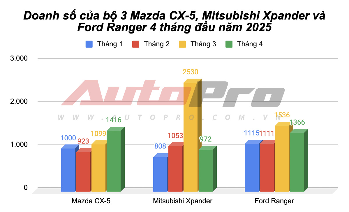 Mazda CX-5 lần đầu bán vượt Xpander, Ranger trong năm nay, dễ thành xe xăng/dầu bán chạy nhất tháng tại Việt Nam sau cơn sốt giảm giá kịch sàn- Ảnh 2. Mazda CX-5 lần đầu bán vượt Xpander, Ranger trong năm nay, dễ thành xe xăng/dầu bán chạy nhất tháng tại Việt Nam sau cơn sốt giảm giá kịch sàn- Ảnh 2.