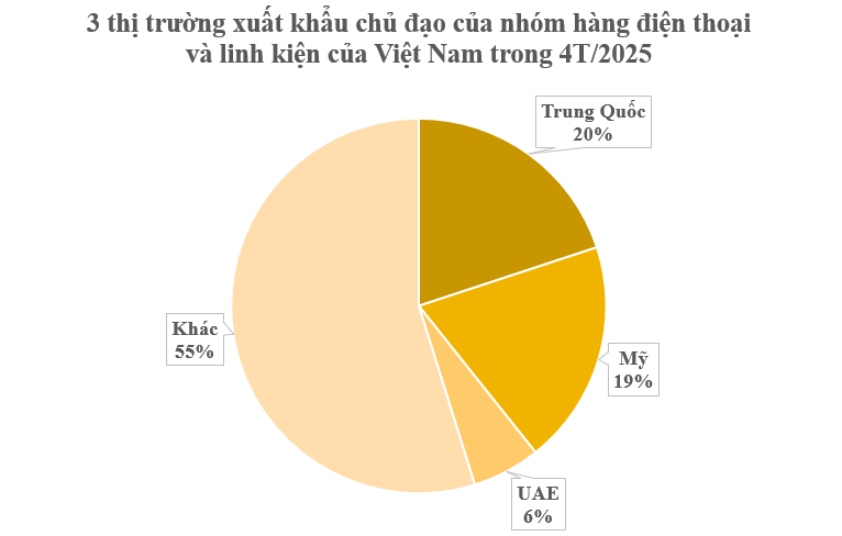 Mỹ vừa chi hơn 3 tỷ USD 'chốt đơn' một mặt hàng của Việt Nam: Nước ta xuất khẩu thứ 2 thế giới, được ông Trump miễn trừ khỏi thuế đối ứng- Ảnh 1. Mỹ vừa chi hơn 3 tỷ USD 'chốt đơn' một mặt hàng của Việt Nam: Nước ta xuất khẩu thứ 2 thế giới, được ông Trump miễn trừ khỏi thuế đối ứng- Ảnh 1.