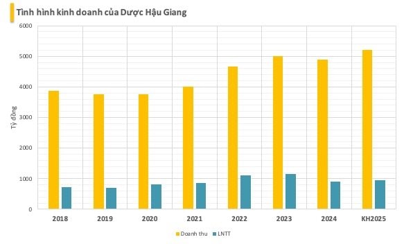 Công ty Dược lớn nhất sàn chứng khoán sắp trả cổ tức tiền mặt tỷ lệ 60%- Ảnh 1.