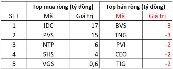 Phiên 13/5: Khối ngoại bất ngờ mua ròng gần nghìn tỷ đồng, "gom" mạnh loạt cổ phiếu Bluechips- Ảnh 2. Phiên 13/5: Khối ngoại bất ngờ mua ròng gần nghìn tỷ đồng, "gom" mạnh loạt cổ phiếu Bluechips- Ảnh 2.
