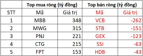 Phiên 13/5: Khối ngoại bất ngờ mua ròng gần nghìn tỷ đồng, "gom" mạnh loạt cổ phiếu Bluechips- Ảnh 1. Phiên 13/5: Khối ngoại bất ngờ mua ròng gần nghìn tỷ đồng, "gom" mạnh loạt cổ phiếu Bluechips- Ảnh 1.