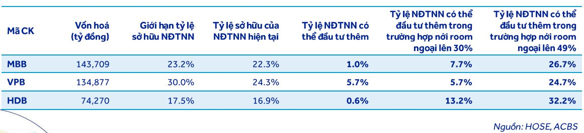 Ngân hàng được phép nới room ngoại lên 49%, đâu sẽ là “phát súng” đầu tiên?- Ảnh 1. Ngân hàng được phép nới room ngoại lên 49%, đâu sẽ là “phát súng” đầu tiên?- Ảnh 1.