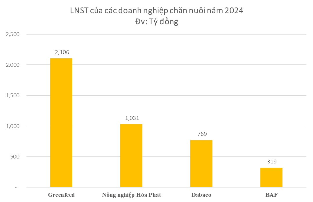 "Đại gia" chăn nuôi Long An đột ngột báo lãi kỷ lục 2.100 tỷ đồng, vượt mặt Dabaco, nông nghiệp Hoà Phát, BAF- Ảnh 2. "Đại gia" chăn nuôi Long An đột ngột báo lãi kỷ lục 2.100 tỷ đồng, vượt mặt Dabaco, nông nghiệp Hoà Phát, BAF- Ảnh 2.