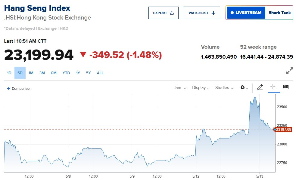 Chứng khoán châu Á trái phiếu sau tin Mỹ - Trung đạt thoả thuận giảm thuế 90 ngày: Nikkei 225 bật tăng, Hang Seng giảm mạnh- Ảnh 1. Chứng khoán châu Á trái phiếu sau tin Mỹ - Trung đạt thoả thuận giảm thuế 90 ngày: Nikkei 225 bật tăng, Hang Seng giảm mạnh- Ảnh 1.