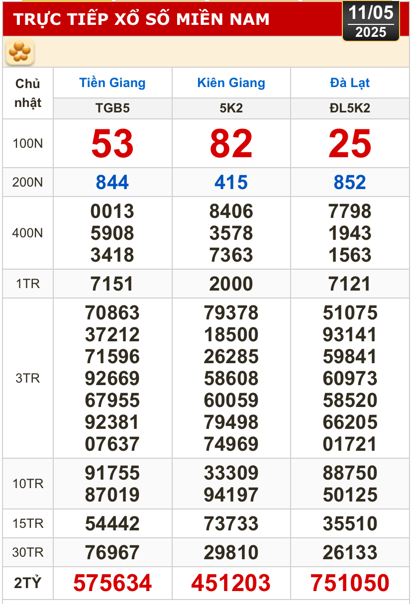 Kết quả xổ số hôm nay, 11-5: Tiền Giang, Kiên Giang, Đà Lạt, Khánh Hòa, Kon Tum...- Ảnh 1.
