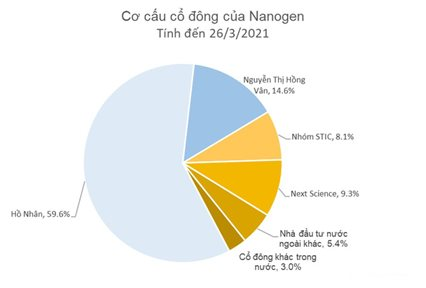Nanogen do ông Hồ Nhân làm Tổng giám đốc: Chế tạo vắc xin COVID-19 'Made in Vietnam', từng có định giá hơn 5.000 tỷ đồng- Ảnh 2.