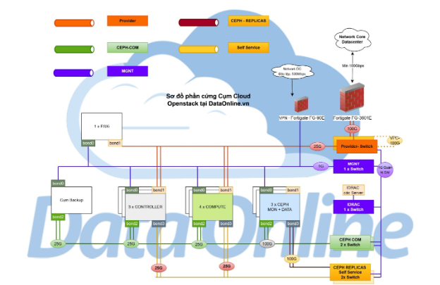 DataOnline Công nghệ, hạ tầng mới 100% Cloud VPS CPU Platinum & AMD- Ảnh 2. DataOnline Công nghệ, hạ tầng mới 100% Cloud VPS CPU Platinum & AMD- Ảnh 2.
