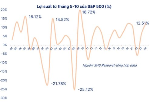 Nguồn gốc của câu nói kinh điển “Sell in May": Nhà đầu tư quá hoài niệm có thể dễ bỏ lỡ cơ hội vàng- Ảnh 1. Nguồn gốc của câu nói kinh điển “Sell in May": Nhà đầu tư quá hoài niệm có thể dễ bỏ lỡ cơ hội vàng- Ảnh 1.