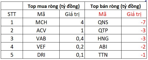 Phiên 13/5: Khối ngoại bất ngờ mua ròng gần nghìn tỷ đồng, "gom" mạnh loạt cổ phiếu Bluechips- Ảnh 3. Phiên 13/5: Khối ngoại bất ngờ mua ròng gần nghìn tỷ đồng, "gom" mạnh loạt cổ phiếu Bluechips- Ảnh 3.