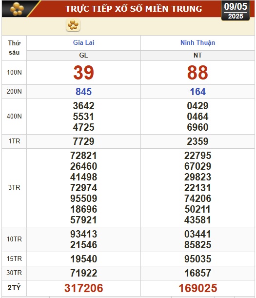Kết quả xổ số hôm nay, 9-5: Vĩnh Long, Bình Dương, Trà Vinh, Ninh Thuận, Hải Phòng...- Ảnh 2.