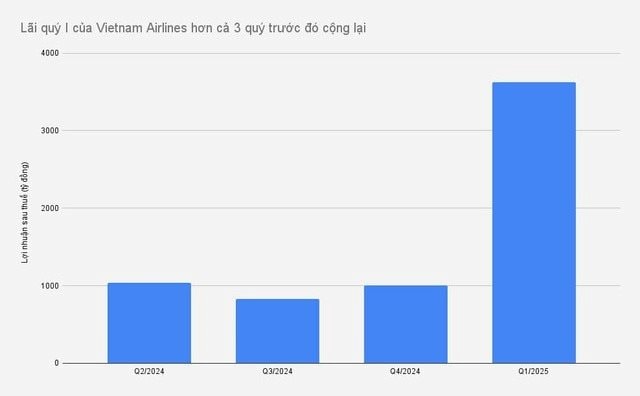 Vietnam Airlines triệu tập ĐHĐCĐ bất thường: Tăng vốn và triển khai dự án 50 máy bay thân hẹp gần 93.000 tỷ đồng- Ảnh 2. Vietnam Airlines triệu tập ĐHĐCĐ bất thường: Tăng vốn và triển khai dự án 50 máy bay thân hẹp gần 93.000 tỷ đồng- Ảnh 2.