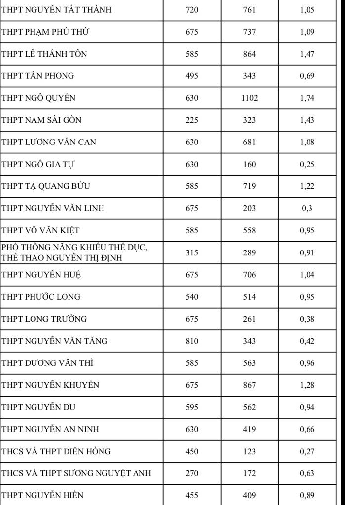 NÓNG: Bất ngờ tỉ lệ chọi thi lớp 10 tại TP HCM, có nên điều chỉnh nguyện vọng?- Ảnh 2. NÓNG: Bất ngờ tỉ lệ chọi thi lớp 10 tại TP HCM, có nên điều chỉnh nguyện vọng?- Ảnh 2.