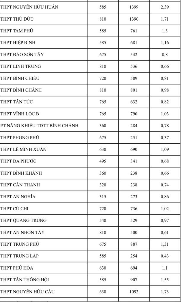 NÓNG: Bất ngờ tỉ lệ chọi thi lớp 10 tại TP HCM, có nên điều chỉnh nguyện vọng?- Ảnh 4. NÓNG: Bất ngờ tỉ lệ chọi thi lớp 10 tại TP HCM, có nên điều chỉnh nguyện vọng?- Ảnh 4.