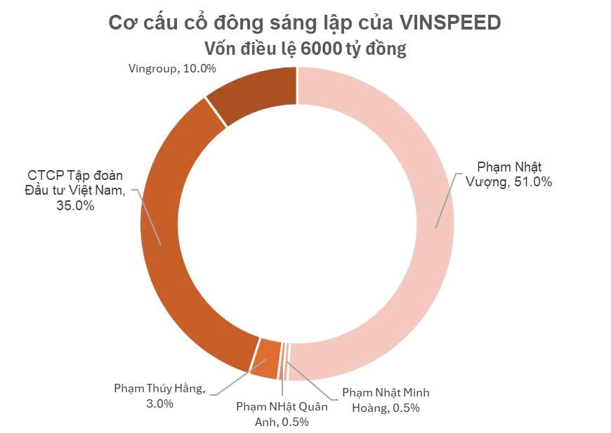 Ngoài tỷ phú Phạm Nhật Vượng, còn những ai góp vốn vào Vinspeed vừa đăng ký làm dự án đường sắt cao tốc 61 tỷ USD?- Ảnh 1.
