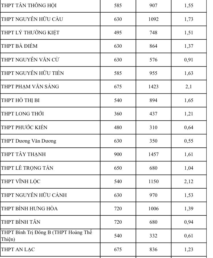 NÓNG: Bất ngờ tỉ lệ chọi thi lớp 10 tại TP HCM, có nên điều chỉnh nguyện vọng?- Ảnh 5. NÓNG: Bất ngờ tỉ lệ chọi thi lớp 10 tại TP HCM, có nên điều chỉnh nguyện vọng?- Ảnh 5.