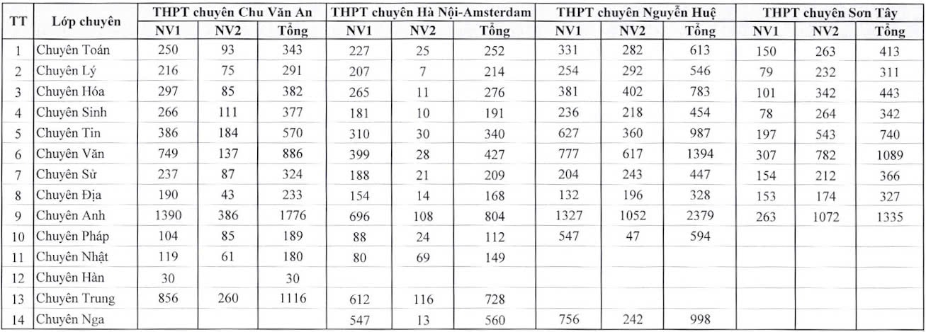 4 trường THPT chuyên của Hà Nội có số lượng học sinh đăng ký dự tuyển thế nào?- Ảnh 1. 4 trường THPT chuyên của Hà Nội có số lượng học sinh đăng ký dự tuyển thế nào?- Ảnh 1.